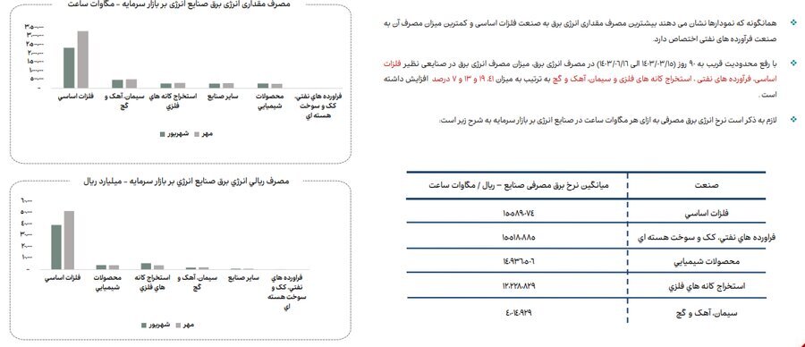 ناترازی انرژی گاز علاوه بر زمستان به فصل پاییز نیز سرایت کرده است (منتشر نشود)