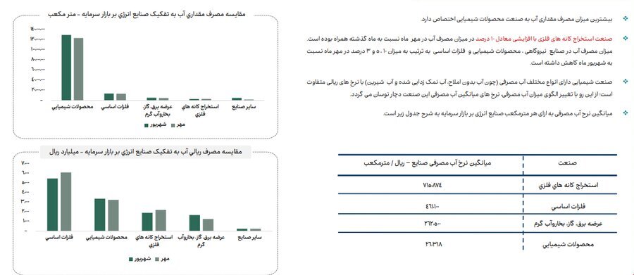 ناترازی انرژی گاز علاوه بر زمستان به فصل پاییز نیز سرایت کرده است (منتشر نشود)