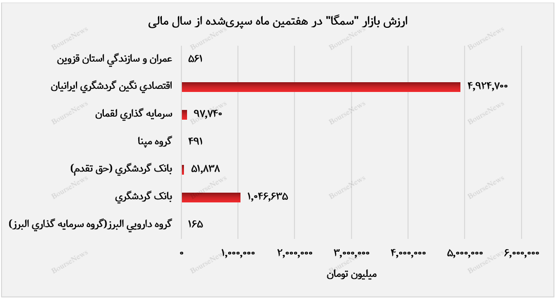 بیشترین ارزش بازار