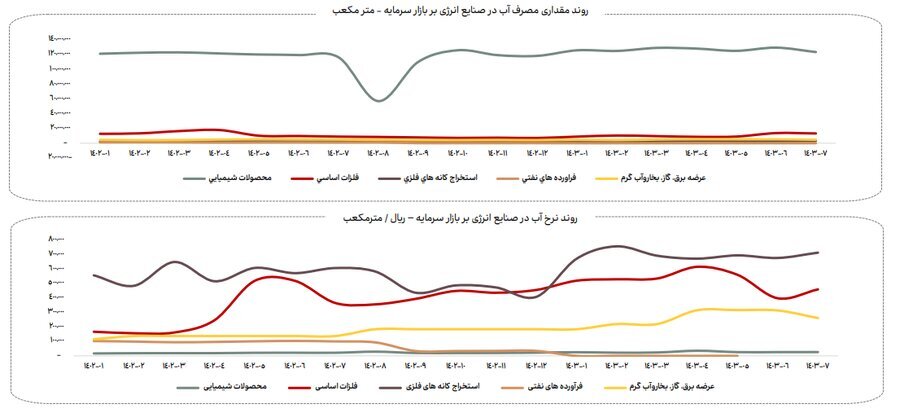 ناترازی انرژی گاز علاوه بر زمستان به فصل پاییز نیز سرایت کرده است (منتشر نشود)