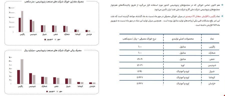 ناترازی انرژی گاز علاوه بر زمستان به فصل پاییز نیز سرایت کرده است (منتشر نشود)