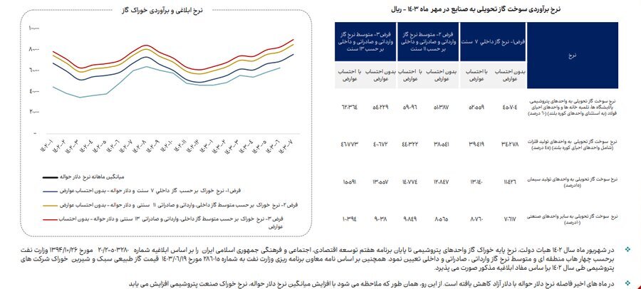 ناترازی انرژی گاز علاوه بر زمستان به فصل پاییز نیز سرایت کرده است (منتشر نشود)