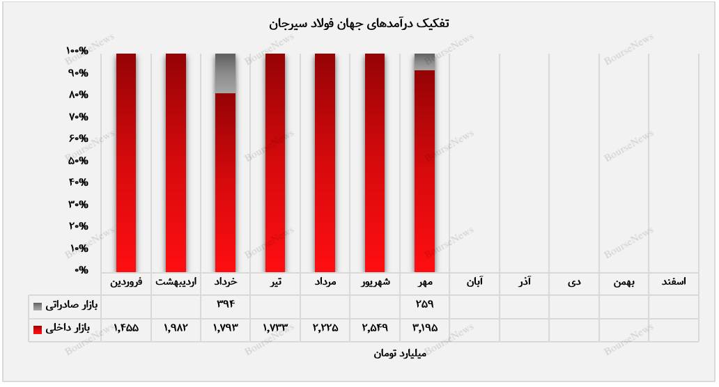 روشن شدن چراغ بازار صادراتی پس از ۳ ماه+بورس نیوز