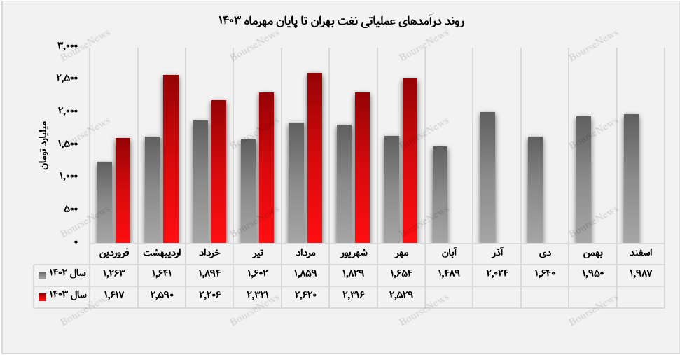 درآمد مهرماه