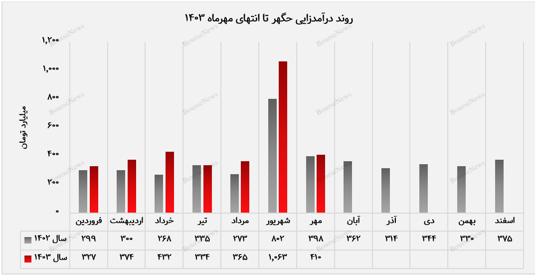  رشد پایدار در حمل و نقل پروژه‌های