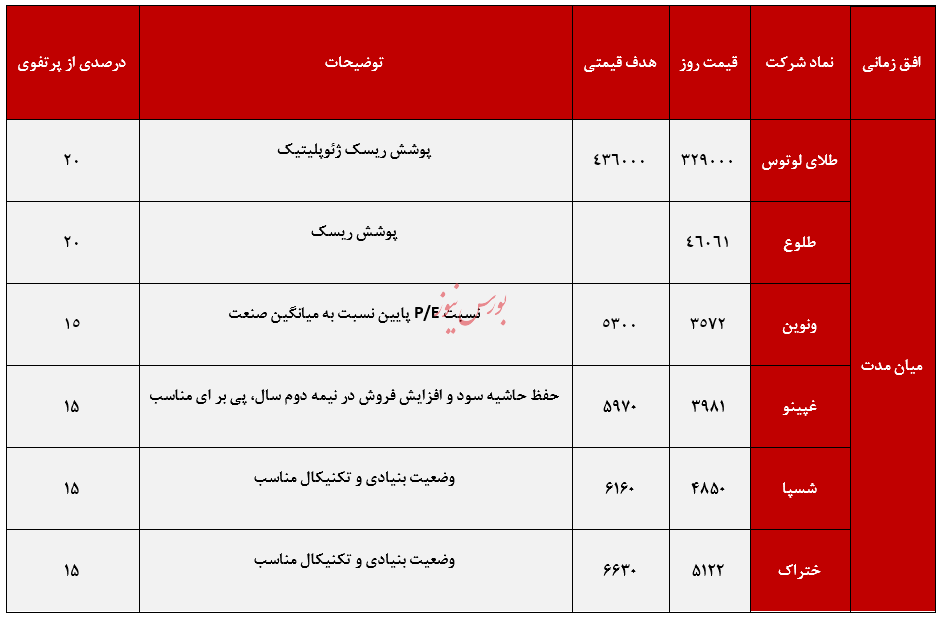 معرفی سبد پیشنهادی سبدگردان