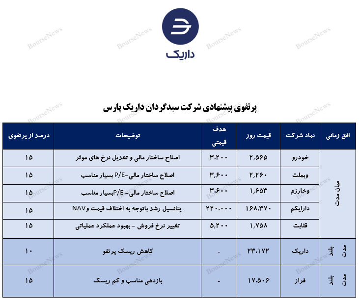 معرفی سبد پیشنهادی سبدگردان