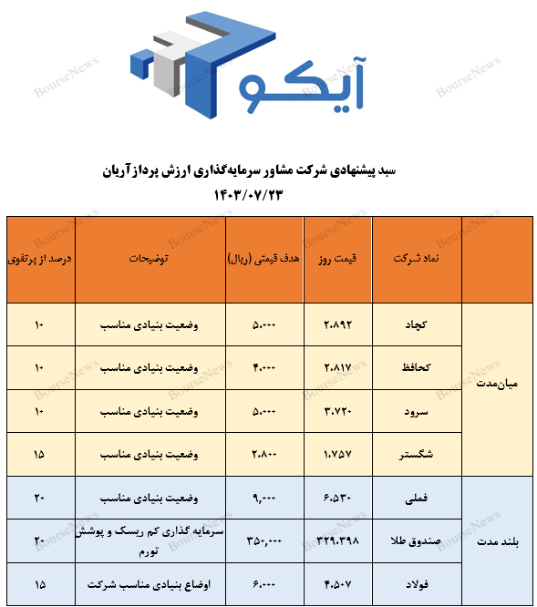 معرفی سبد پیشنهادی شرکت سبدگردان