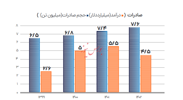 درآمد ارزی ۱۵ میلیارد دلاری گروه صنایع پتروشیمی خلیج فارس/