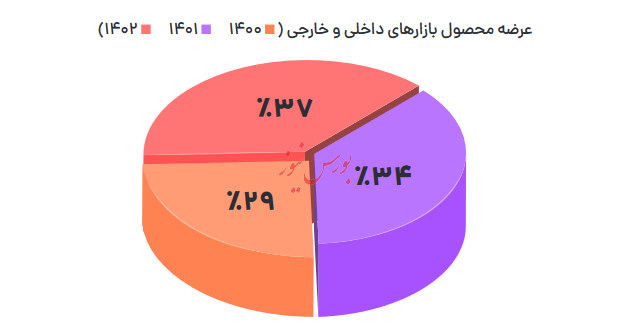 درآمد ارزی ۱۵ میلیارد دلاری گروه صنایع پتروشیمی خلیج فارس/