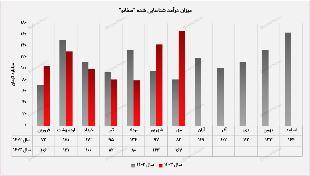 رشد چشمگیر درآمدهای عملیاتی سفانو+بورس نیوز