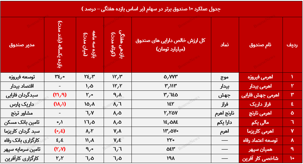 صندوق با درآمد ثابت