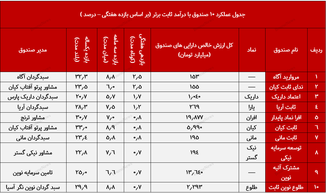 صندوق با درآمد ثابت