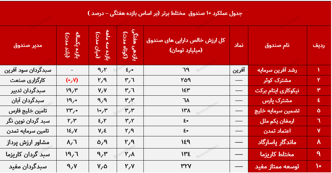 صندوق با درآمد ثابت