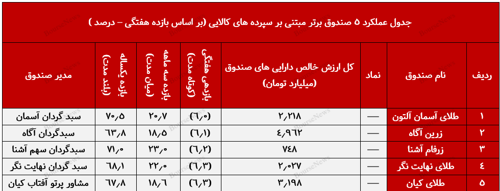 صندوق با درآمد ثابت