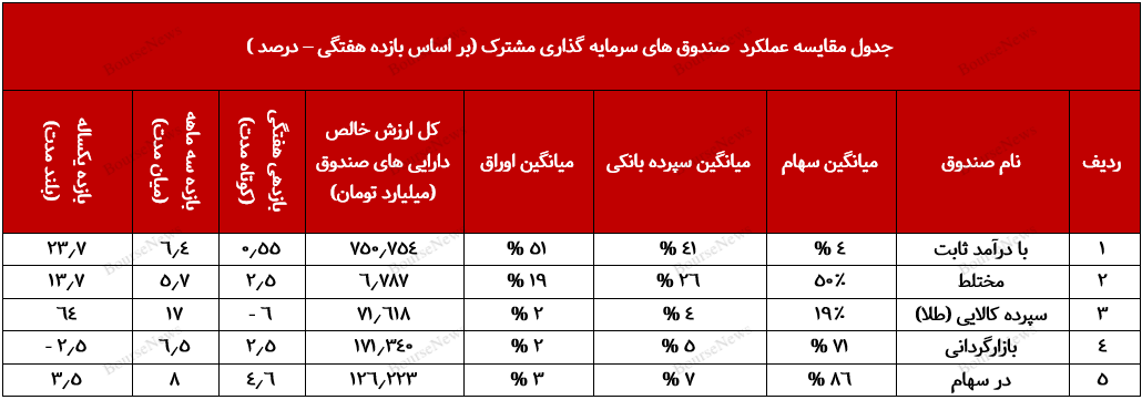 صندوق با درآمد ثابت