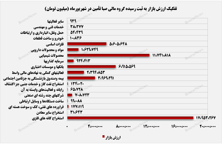 کسب درآمد ۲۳ میلیارد تومانی