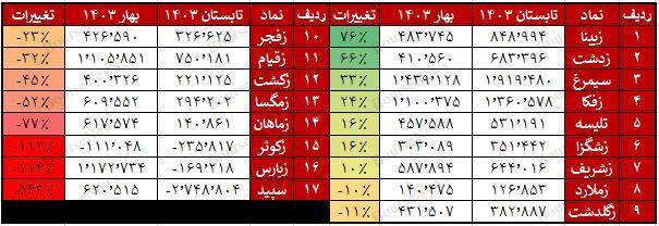 ۸۰ درصد نماد‌های زراعتی در تابستان ۱۴۰۳ از ۱۴۰۲ ضعیفتر عمل کرده اند!