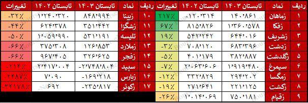 ۸۰ درصد نماد‌های زراعتی در تابستان ۱۴۰۳ از ۱۴۰۲ ضعیفتر عمل کرده اند!