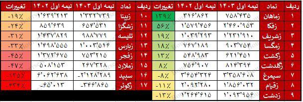 ۸۰ درصد نماد‌های زراعتی در تابستان ۱۴۰۳ از ۱۴۰۲ ضعیفتر عمل کرده اند!