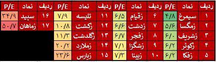 ۸۰ درصد نماد‌های زراعتی در تابستان ۱۴۰۳ از ۱۴۰۲ ضعیفتر عمل کرده اند!