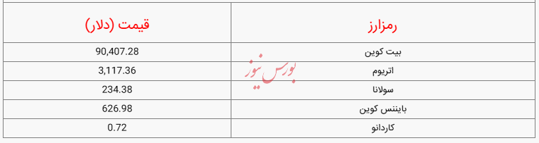 قیمت روز ارز‌های دیجیتال _ یکشنبه ۲۷ آبان ۱۴۰۳