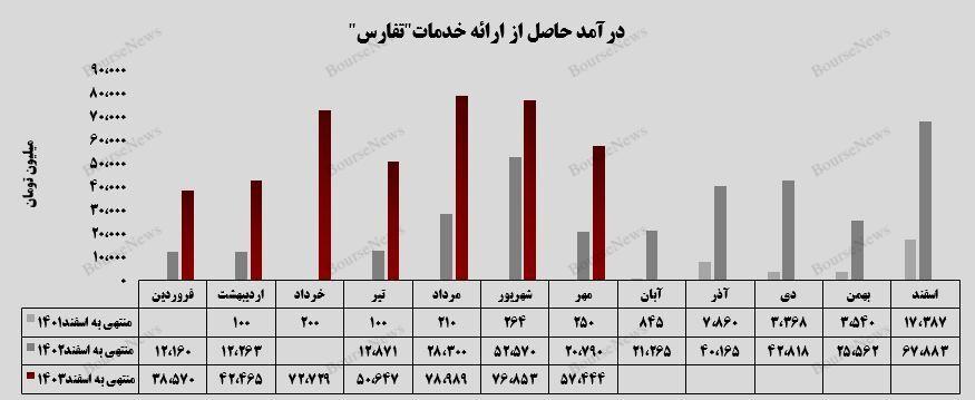 صعود درآمدها و سهم پررزنگ بازارگردانی