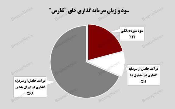 صعود درآمدها و سهم پررزنگ بازارگردانی