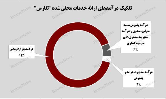 صعود درآمدها و سهم پررزنگ بازارگردانی