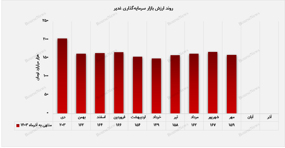 کسب ارزش بازار ۱۵۹ همتی توسط