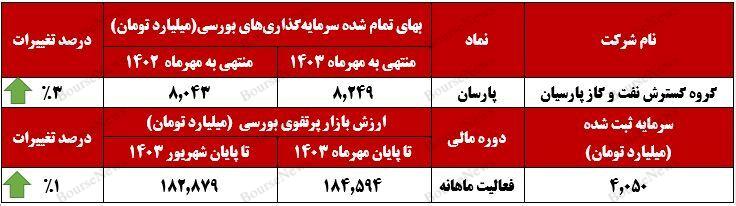 افزایش ۳ درصدی بهای تمام شده پرتفوی بورسی