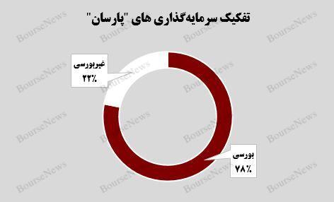 افزایش ۳ درصدی بهای تمام شده پرتفوی بورسی