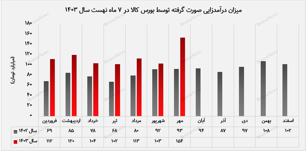 روزگار خوش بورس کالا در درآمدزایی/ درآمد ماهانه