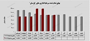 افزایش ۳ درصدی بهای تمام شده پرتفوی بورسی