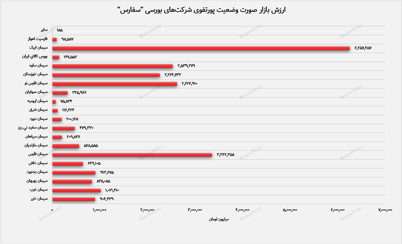 سیمان آبیک در پرتفوی بورسی