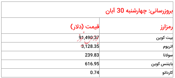 قیمت روز ارز‌های دیجیتال_ ۳۰ آبان ۱۴۰۳