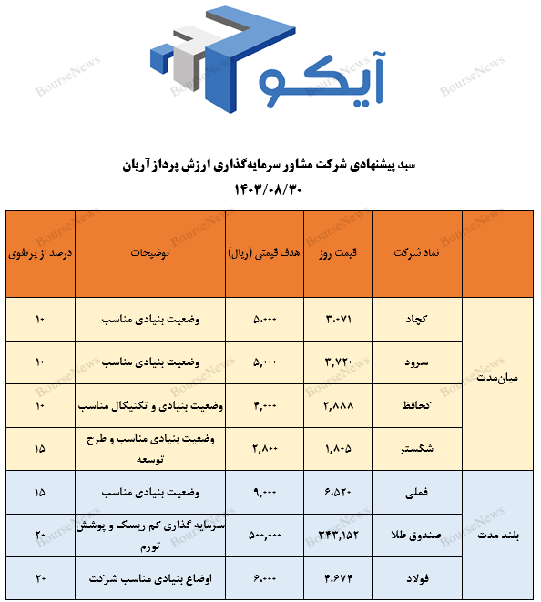 معرفی سبد پیشنهادی شرکت سبدگردان