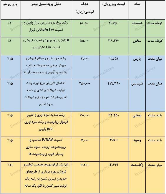 معرفی سبد پیشنهادی سبدگردان