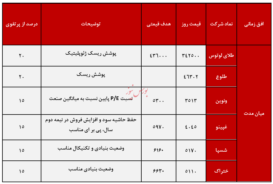 معرفی سبد پیشنهادی سبدگردان