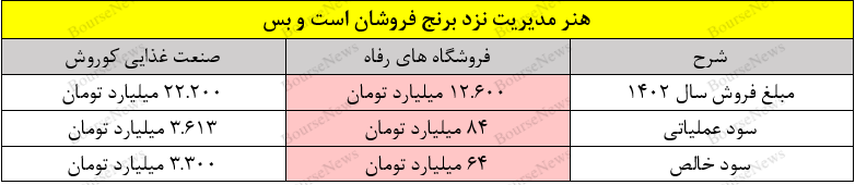 چگونه صدها میلیارد تومان پول را از شرکت ها خارج کنیم