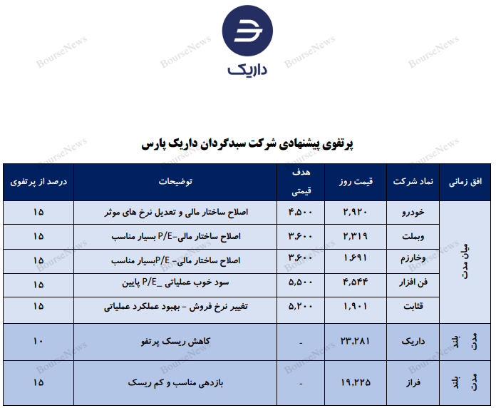 معرفی سبد پیشنهادی سبدگردان