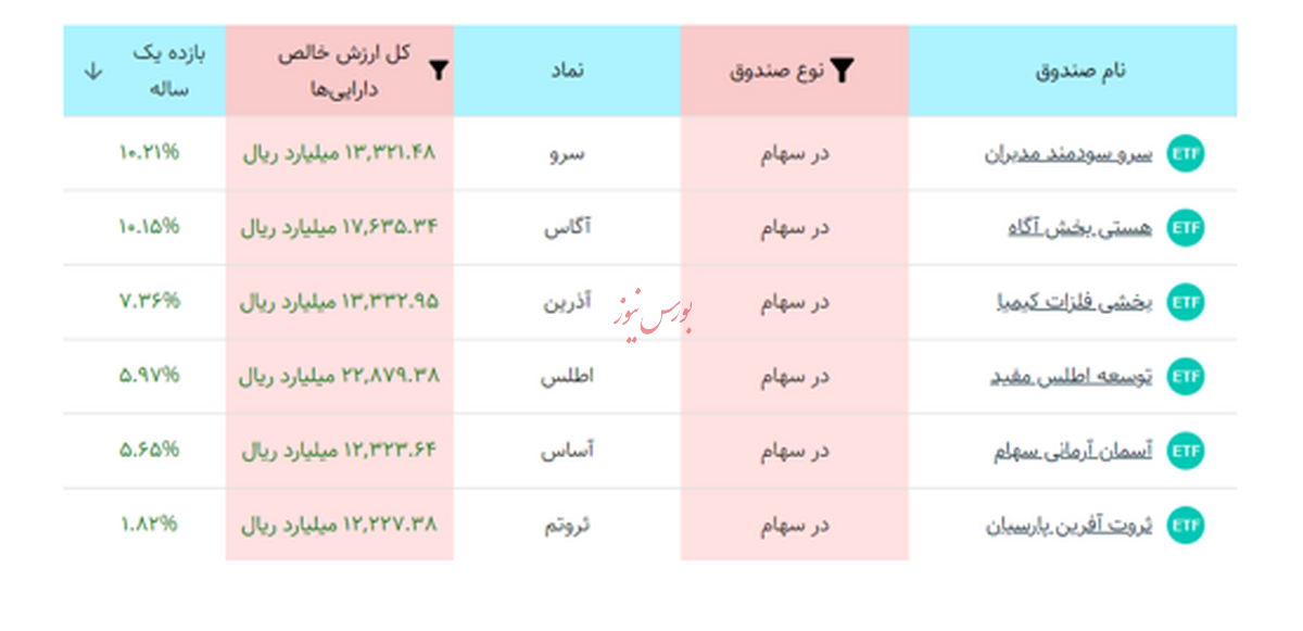 بهترین صندوق سهامی بورس در یکسال اخیر!