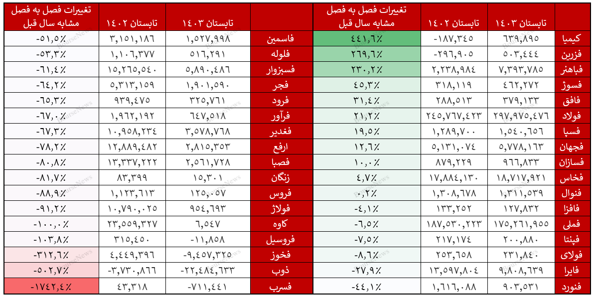 فاجعه در فسرب/ عملکرد بسیار ضعیف ذوب، فروسیل و فخوز (منتشر نشود)