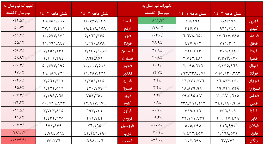 فاجعه در فسرب/ عملکرد بسیار ضعیف ذوب، فروسیل و فخوز (منتشر نشود)