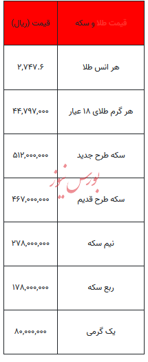 بخوانید/ از قیمت سکه تا یک گرم طلا- ۶ آبان ۱۴۰۳