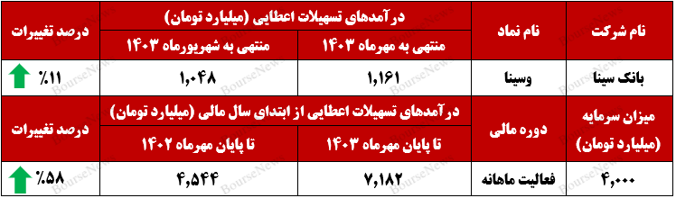 ثبت رکوردی جدید از وسینا در کسب درآمدزایی+بورس نیوز