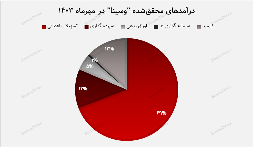 ثبت رکوردی جدید از وسینا در کسب درآمدزایی+بورس نیوز