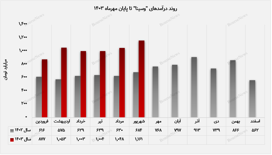 ثبت رکوردی جدید از وسینا در کسب درآمدزایی+بورس نیوز