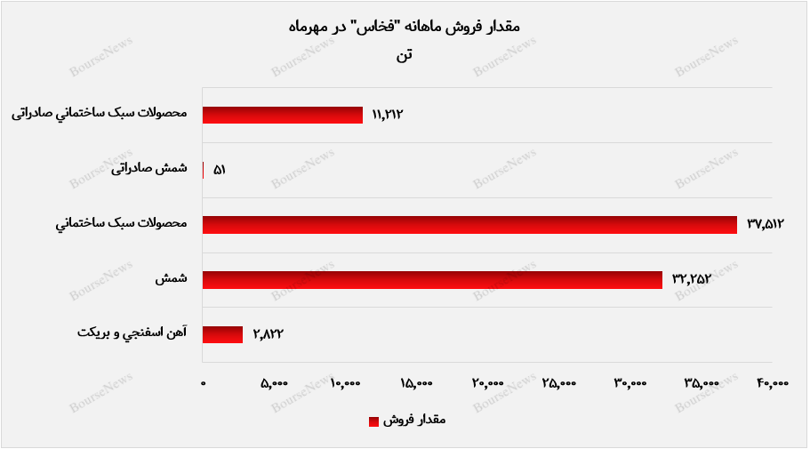 محصولات سبک ساختمانی پرچم‌دار فروش