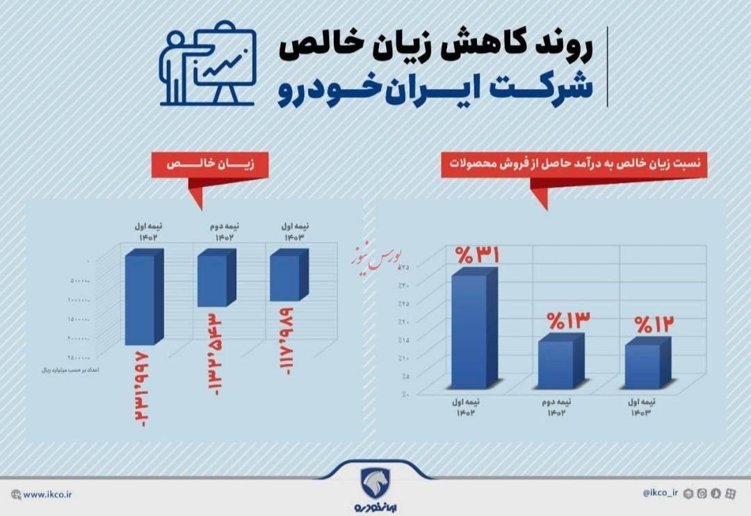 کاهش قابل توجه زیان خالص ایران‌خودرو 